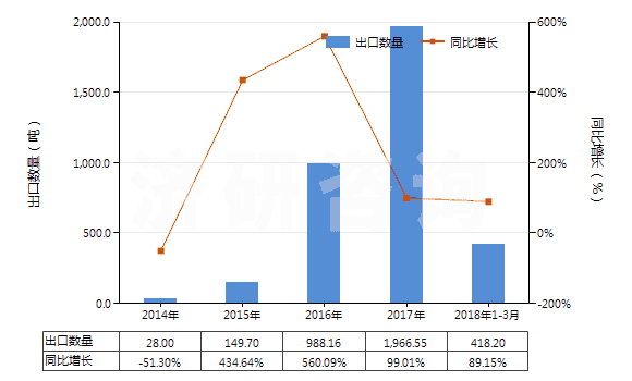 2014-2018年3月中國氯化鑭(HS28469023)出口量及增速統(tǒng)計